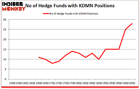 Is KDMN A Good Stock To Buy?