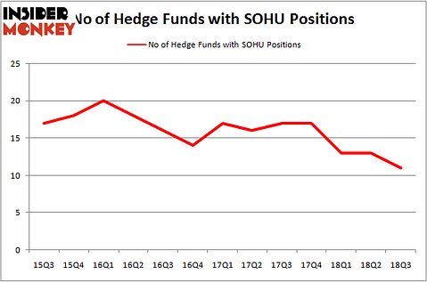 No of Hedge Funds with SOHU Positions
