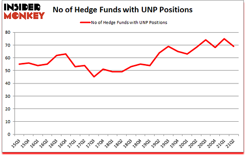 Is UNP A Good Stock To Buy?