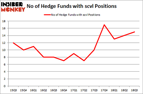 No of Hedge Funds with SCVL Positions