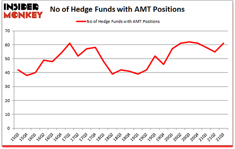 Is AMT A Good Stock To Buy?