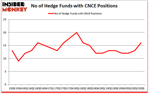 Is CNCE A Good Stock To Buy?