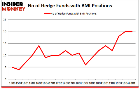 Is BMI A Good Stock To Buy?