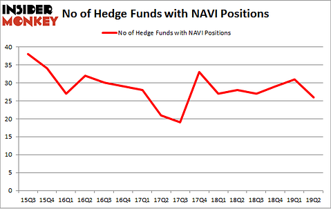 No of Hedge Funds with NAVI Positions