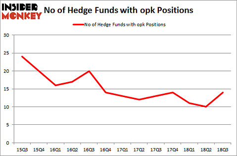 No of Hedge Funds with OPK Positions