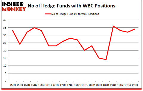 Is WBC A Good Stock To Buy?