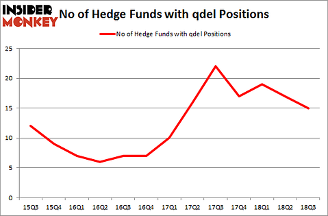 No of Hedge Funds with QDEL Positions