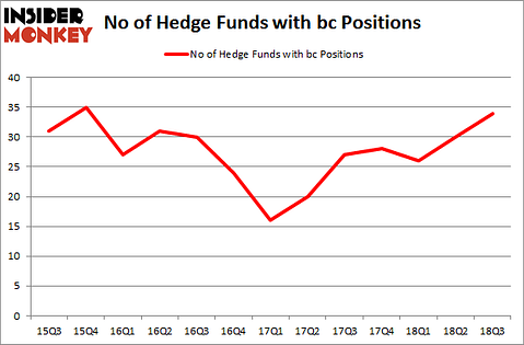 No of Hedge Funds with BC Positions
