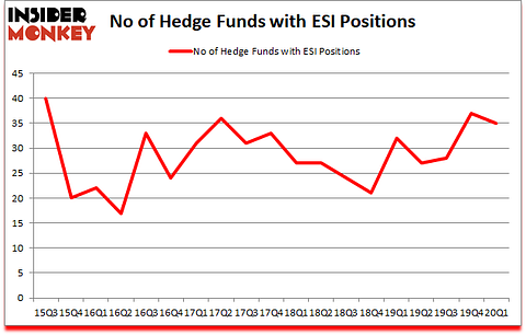 Is ESI A Good Stock To Buy?