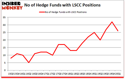 Is LSCC A Good Stock To Buy?