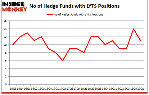 Is LYTS A Good Stock To Buy?