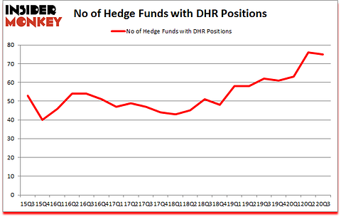 Is DHR A Good Stock To Buy?