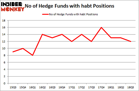 No of Hedge Funds with HABT Positions