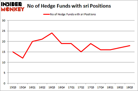 No of Hedge Funds with SRI Positions