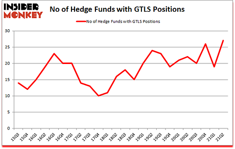 Is GTLS A Good Stock To Buy?