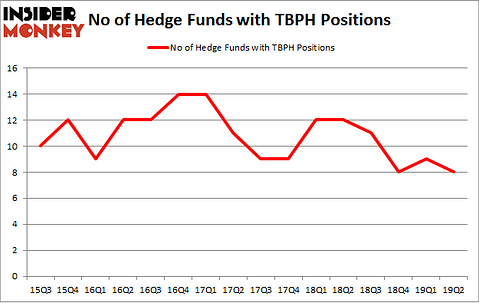 No of Hedge Funds with TBPH Positions