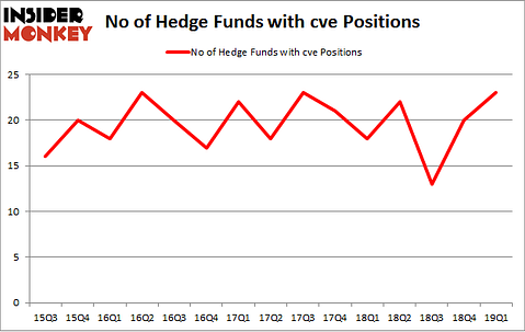 No of Hedge Funds with CVE Positions