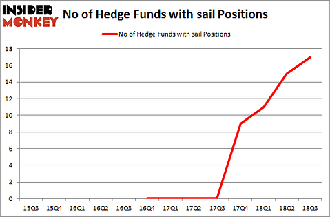 No of Hedge Funds with SAIL Positions