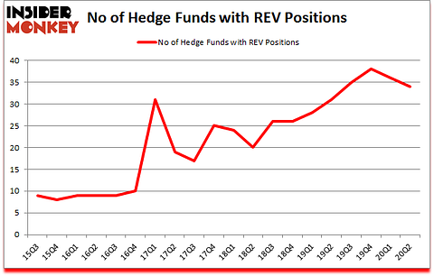 Is REV A Good Stock To Buy?