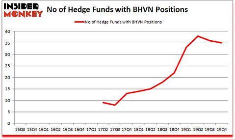 Is BHVN A Good Stock To Buy?