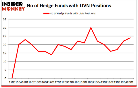 Is LIVN A Good Stock To Buy?