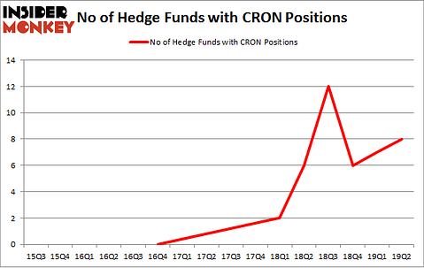 No of Hedge Funds with CRON Positions