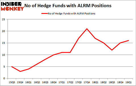 No of Hedge Funds with ALRM Positions