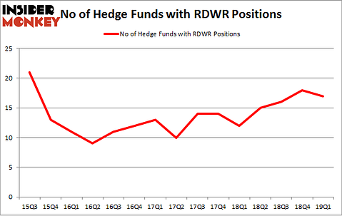 No of Hedge Funds with RDWR Positions
