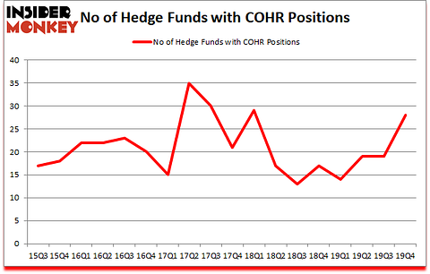 Is COHR A Good Stock To Buy?