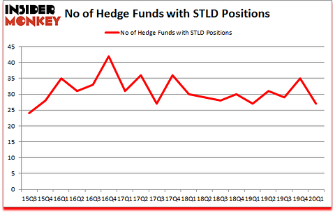 Is STLD A Good Stock To Buy?