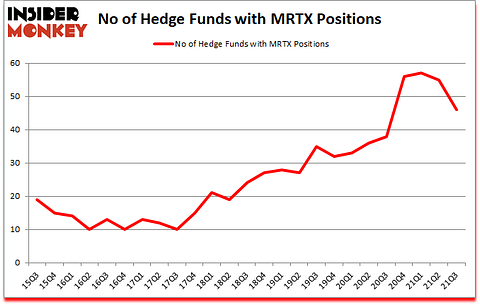 Is MRTX A Good Stock To Buy?