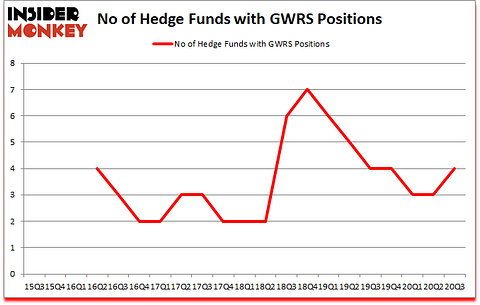Is GWRS A Good Stock To Buy?