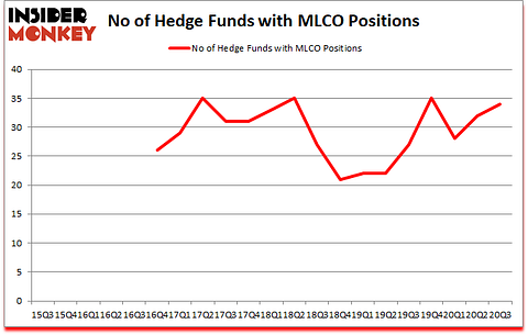 Is MLCO A Good Stock To Buy?