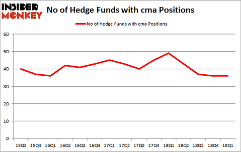 No of Hedge Funds with CMA Positions