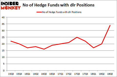 No of Hedge Funds with DLR Positions