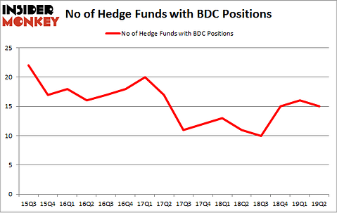 No of Hedge Funds with BDC Positions