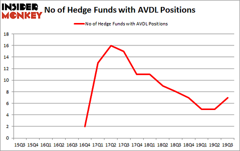 Is AVDL A Good Stock To Buy?