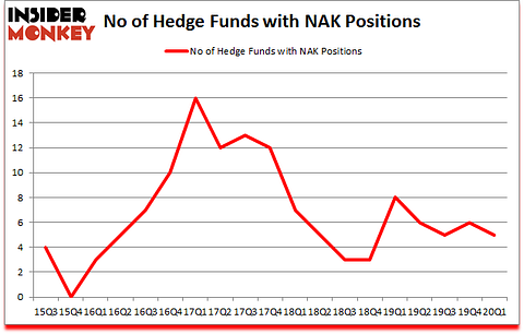 Is NAK A Good Stock To Buy?