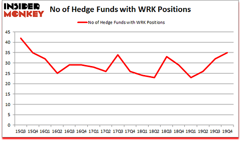 Is WRK A Good Stock To Buy?