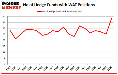 Is WAT A Good Stock To Buy?