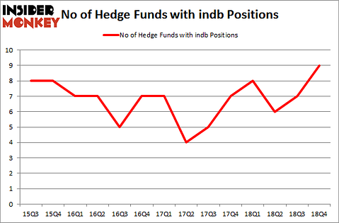 No of Hedge Funds with INDB Positions
