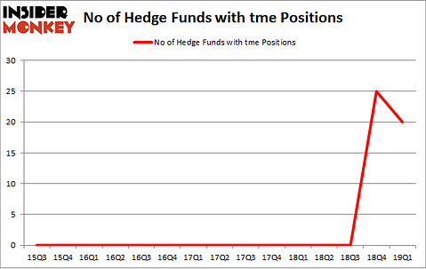 No of Hedge Funds with TME Positions