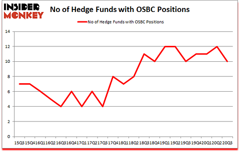 Is OSBC A Good Stock To Buy?