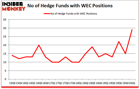 Is WEC A Good Stock To Buy?