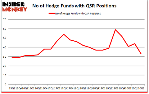 Is QSR A Good Stock To Buy?