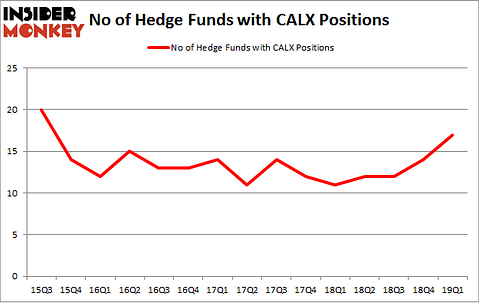 No of Hedge Funds with CALX Positions