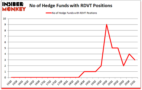 Is RDVT A Good Stock To Buy?