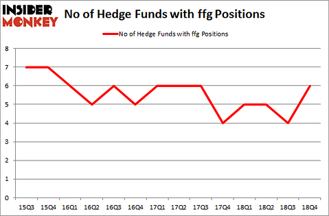 No of Hedge Funds with FFG Positions