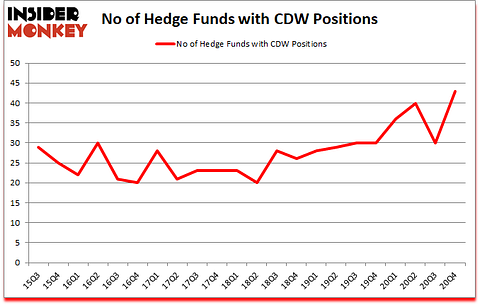 Is CDW A Good Stock To Buy?