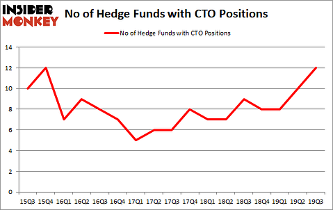 Is CTO A Good Stock To Buy?